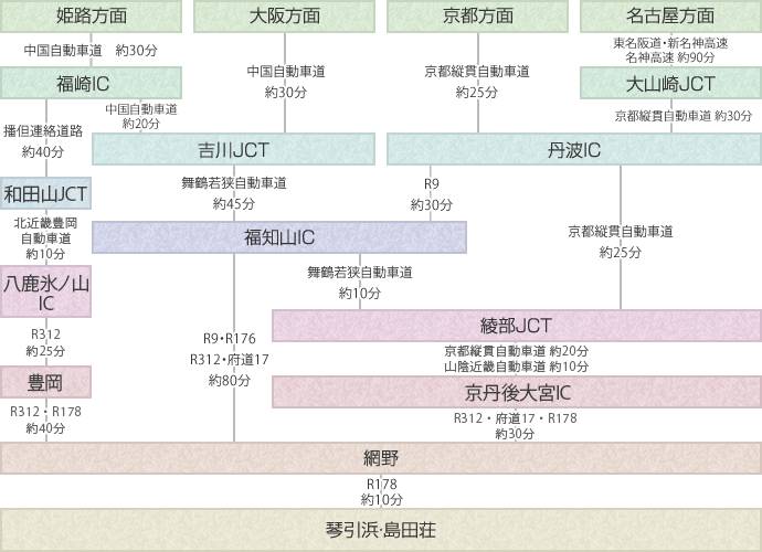 お車でのアクセス