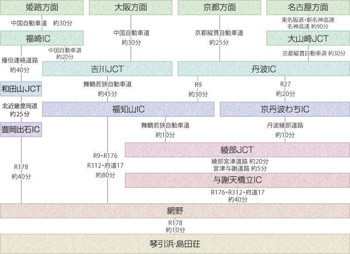 お車でのアクセス