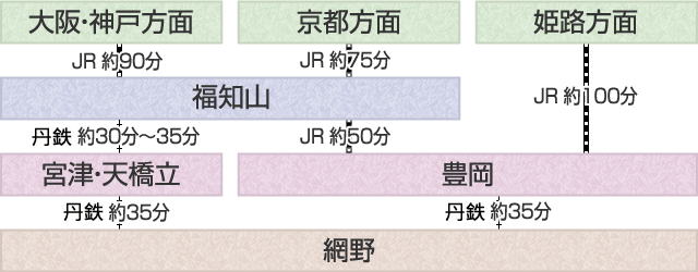 列車でのアクセス